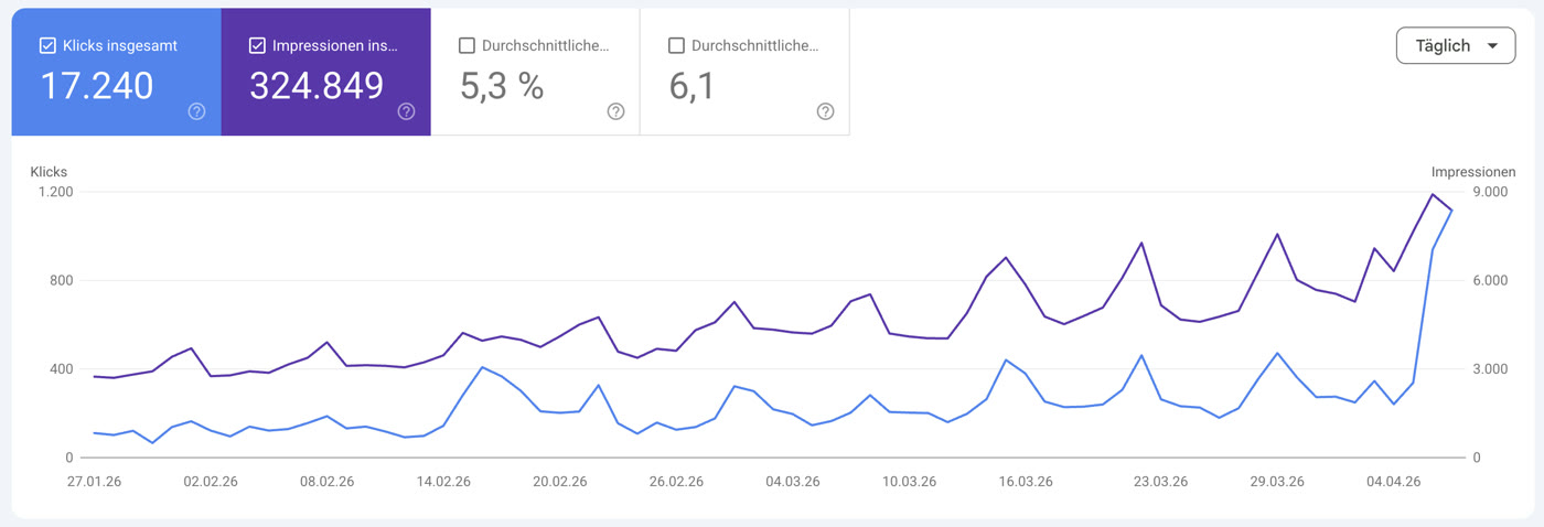 Google Search Console eines Grill-Onlineshops: 17.240 Klicks in 10 Wochen — von ~100 auf über 1.100 Klicks pro Tag