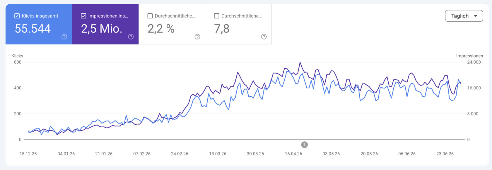 Google Search Console: 55.544 Klicks und 2,5 Mio. Impressionen in 6 Monaten — tägliche Klicks von ~100 auf 400–500 gestiegen