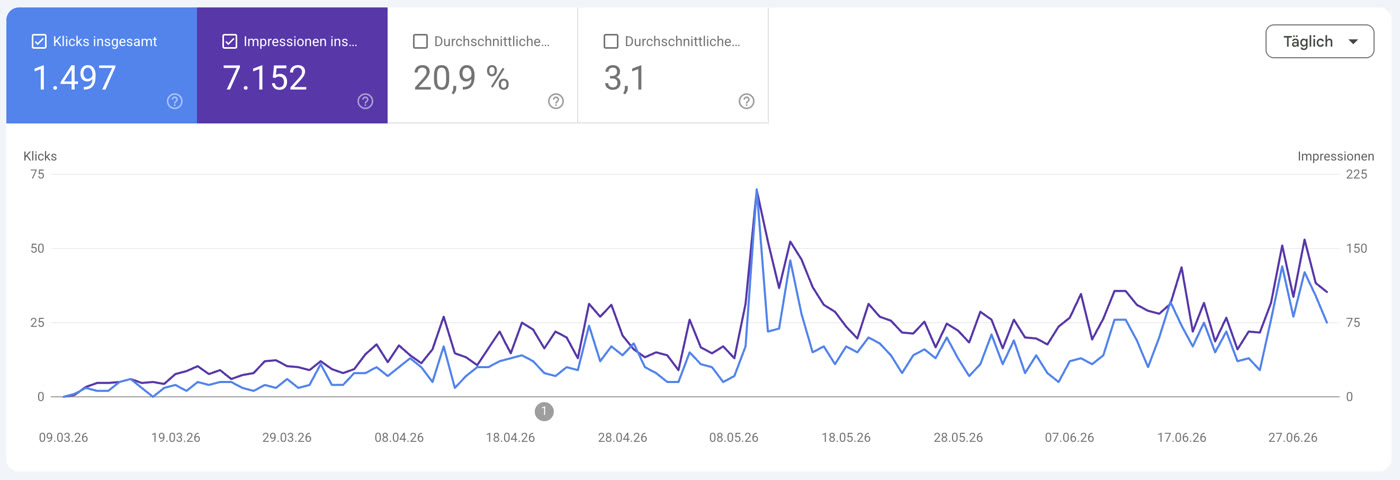 Google Search Console: neue Website für E-Kabinenroller erreichte von null Position 3,1 mit 20,9 % CTR