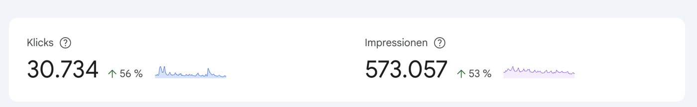 Google Search Console Statistiken: 30.734 Klicks und 573.057 Impressionen in den drei Monaten nach Projektübergabe — plus 56 Prozent