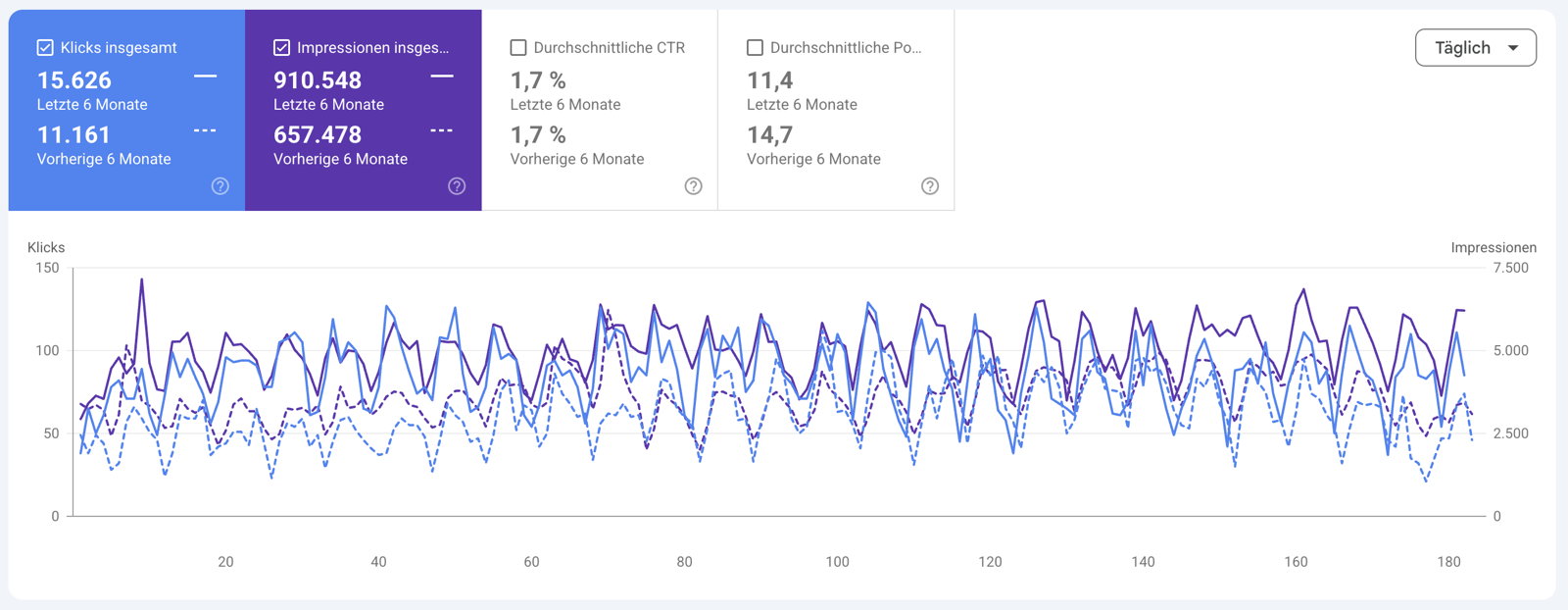 Google Search Console Vergleich: 15.626 Klicks im letzten Halbjahr gegenüber 11.161 im vorherigen Halbjahr — plus 40 Prozent, Durchschnittsposition von 14,7 auf 11,4 verbessert