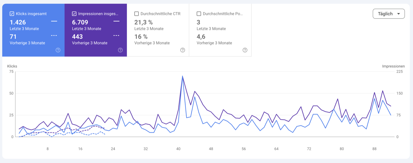 Google Search Console Vergleich: 1.426 Klicks in den letzten drei Monaten gegenüber 71 im Startquartal, Position von 4,6 auf 3,0 verbessert