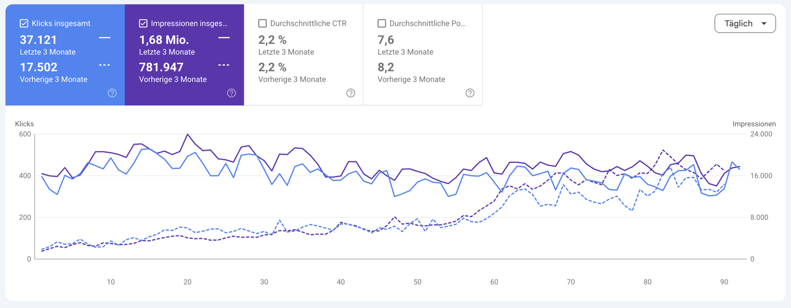Google Search Console Vergleich: 37.121 Klicks in den letzten 3 Monaten gegenüber 17.502 in den vorherigen 3 Monaten — plus 112 Prozent, Durchschnittsposition von 8,2 auf 7,6 verbessert