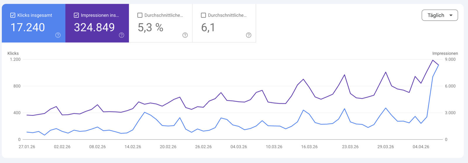 Google Search Console Original-Screenshot: 17.240 Klicks und 324.849 Impressionen im Projektzeitraum von zehn Wochen, tägliche Klicks von rund 100 auf über 1.100 am letzten Tag