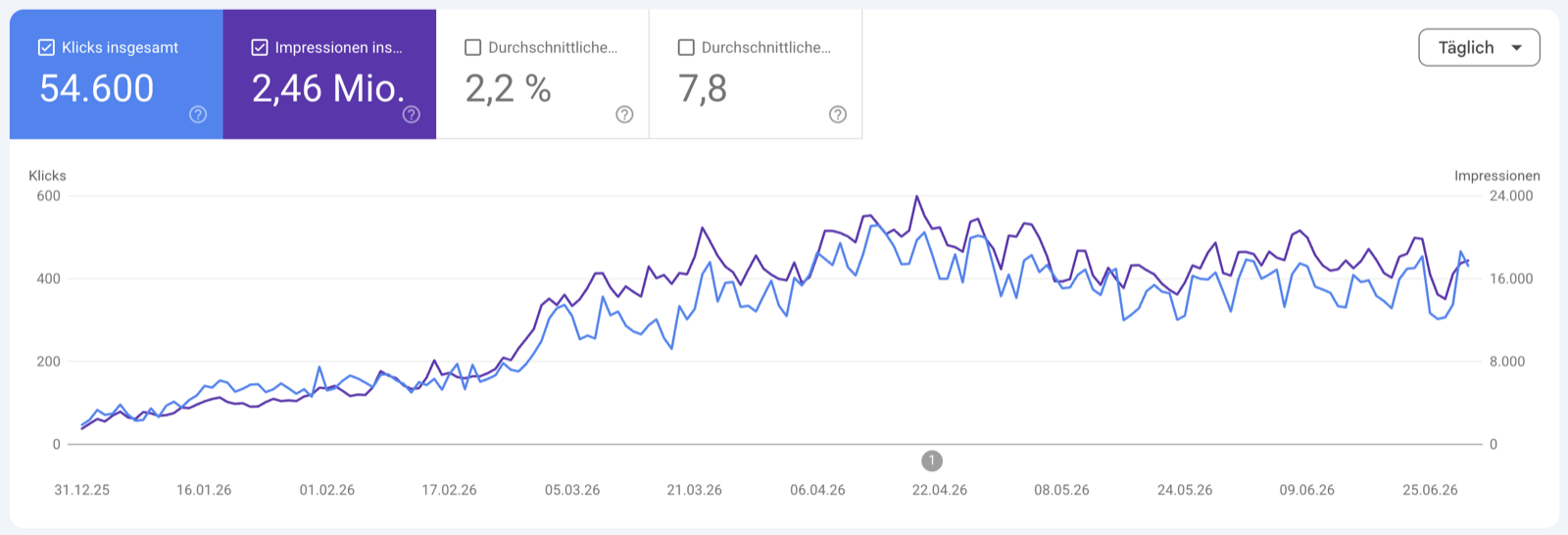 Google Search Console Original-Screenshot: 54.600 Klicks insgesamt und 2,46 Mio. Impressionen in 6 Monaten, tägliche Klicks von rund 50 auf 400 bis 600 gestiegen
