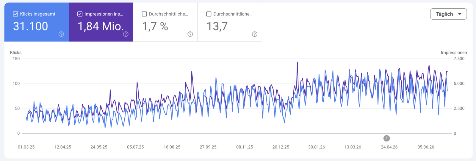 Google Search Console Original-Screenshot: 31.100 Klicks insgesamt und 1,84 Mio. Impressionen in 16 Monaten, tägliche Klicks von rund 40 auf über 100 gestiegen