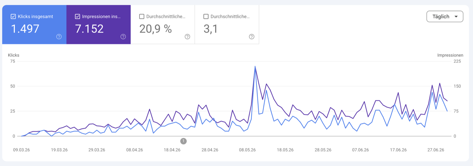 Google Search Console Original-Screenshot: 1.497 Klicks und 7.152 Impressionen in den ersten vier Monaten nach Launch, CTR 20,9 Prozent, Durchschnittsposition 3,1